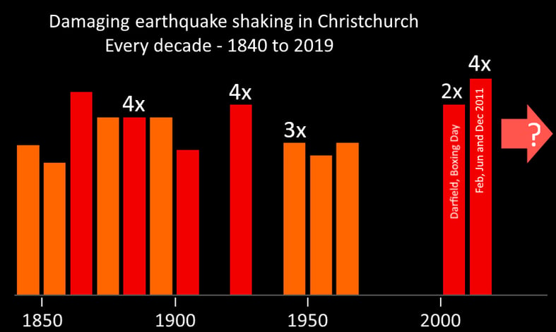 Damaging eq shaking in Chistchurch by decade