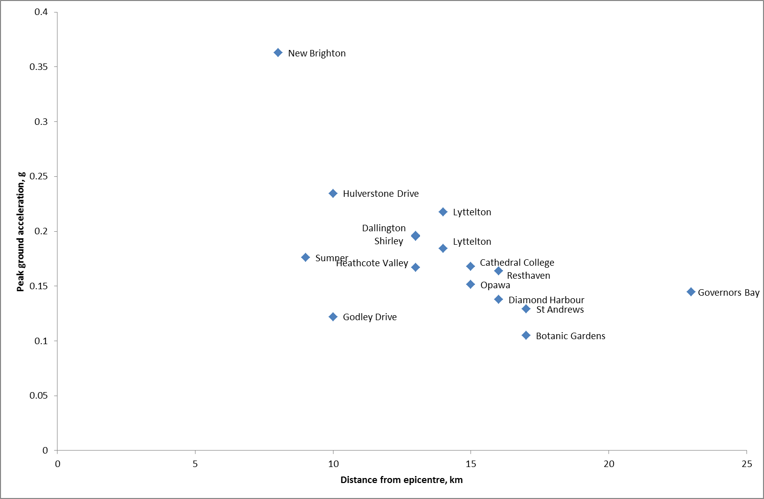 Valentines day Station shake data