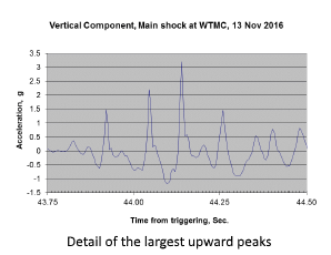 World's highest PGA recorded by CSI
